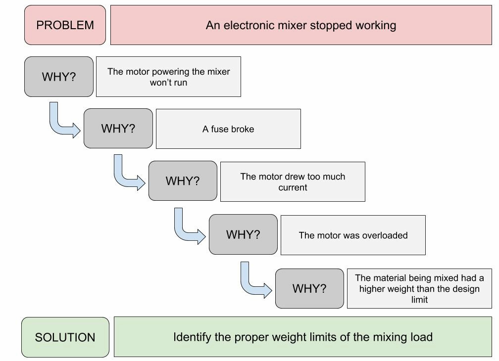 what is root cause analysis: the best approaches and how to run an effective investigation