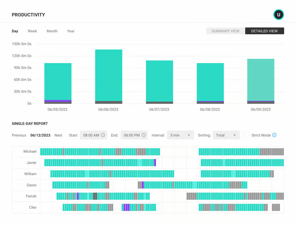 11 best employee productivity monitoring tools: features and benefits explained