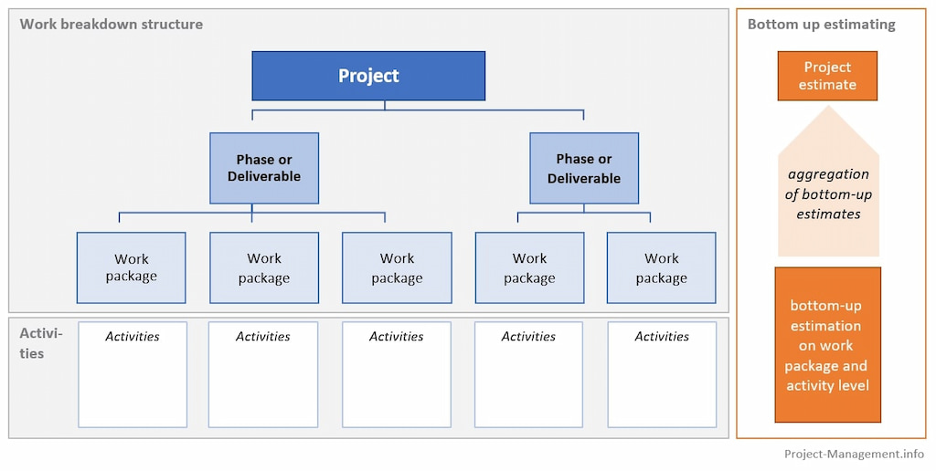 bottom up estimating: accurate project planning & transparency