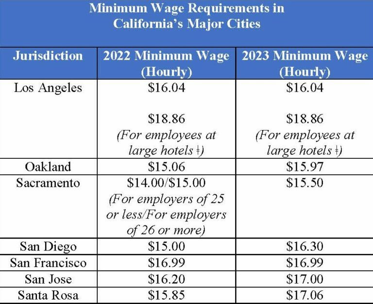 average salary in california: exploring earning potential and industry insights