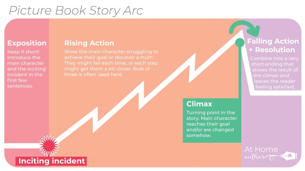 Plot Line Graphics picture book plot structure