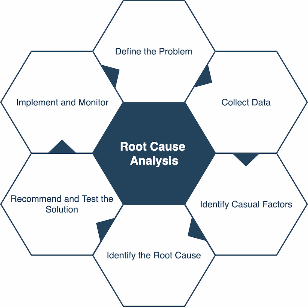 what is root cause analysis: the best approaches and how to run an effective investigation