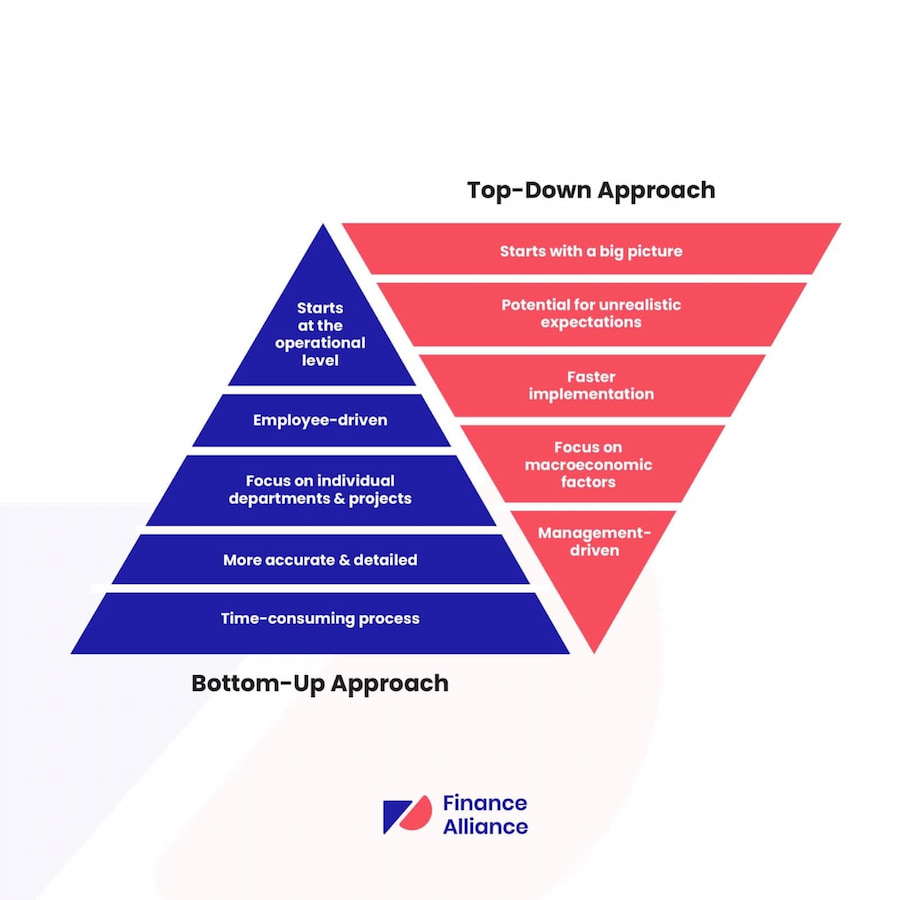 bottom up estimating: accurate project planning & transparency