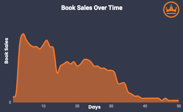 graph of declining book sales over time