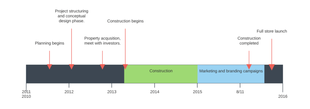 project milestones explained: the why’s, the how’s & the lifehacks